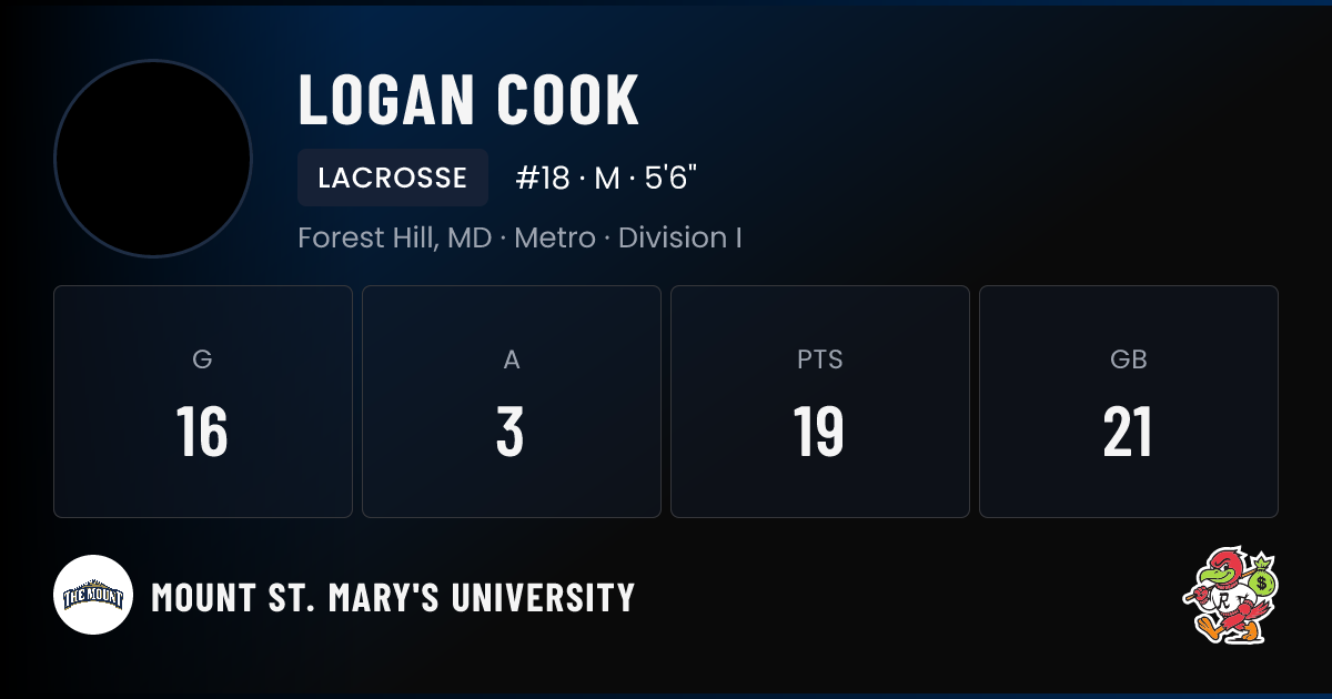 Logan Cook Mount St. Mary's University Lacrosse NIL Deal | RallyFuel
